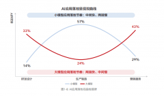0%的车企已起头本身的生成式AI模子锻炼；华为、
